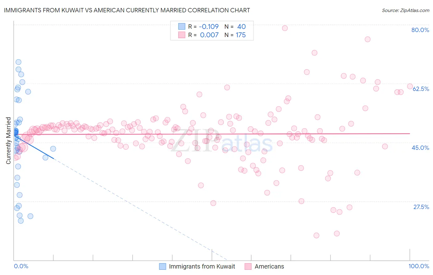 Immigrants from Kuwait vs American Currently Married
