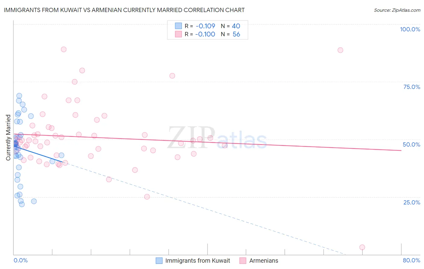 Immigrants from Kuwait vs Armenian Currently Married