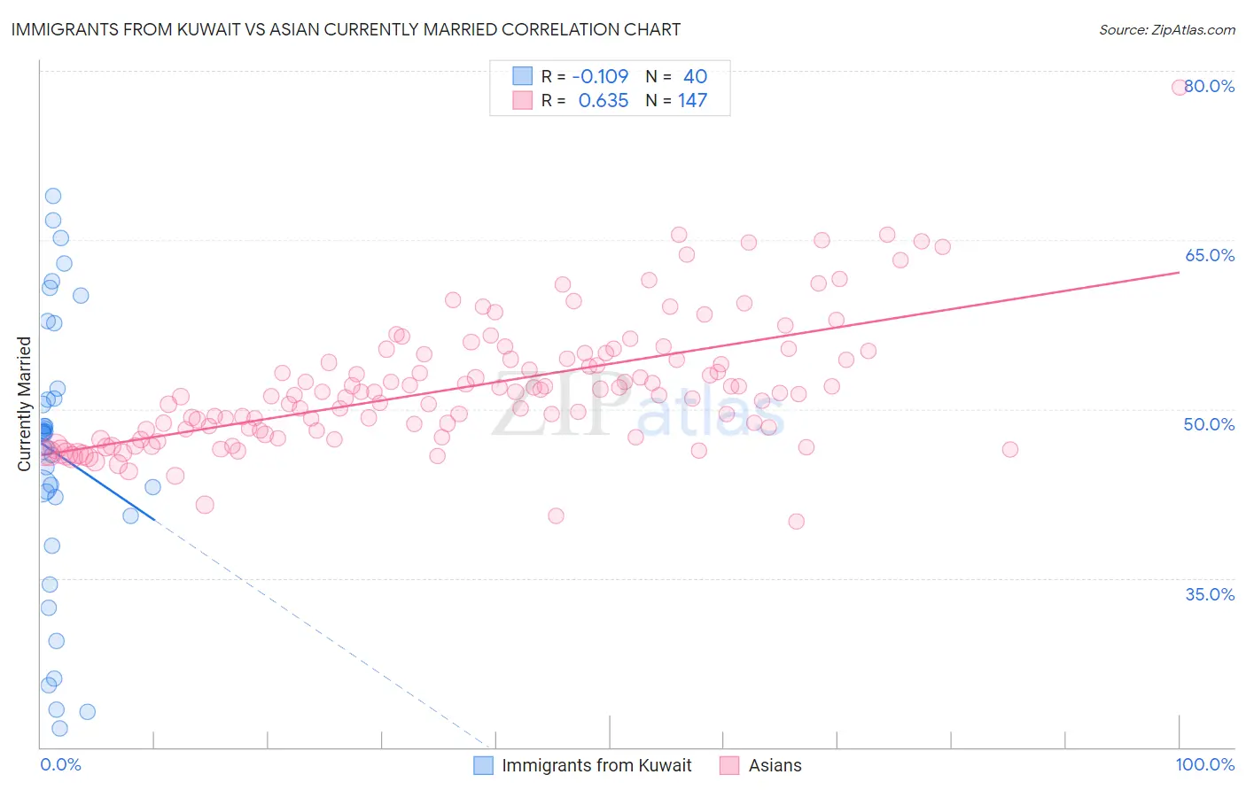 Immigrants from Kuwait vs Asian Currently Married