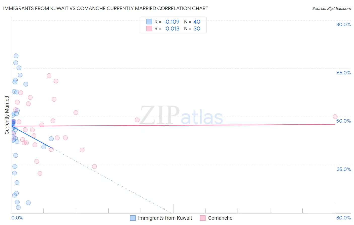 Immigrants from Kuwait vs Comanche Currently Married
