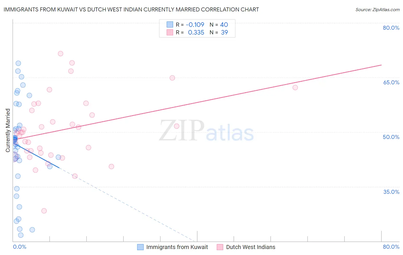 Immigrants from Kuwait vs Dutch West Indian Currently Married