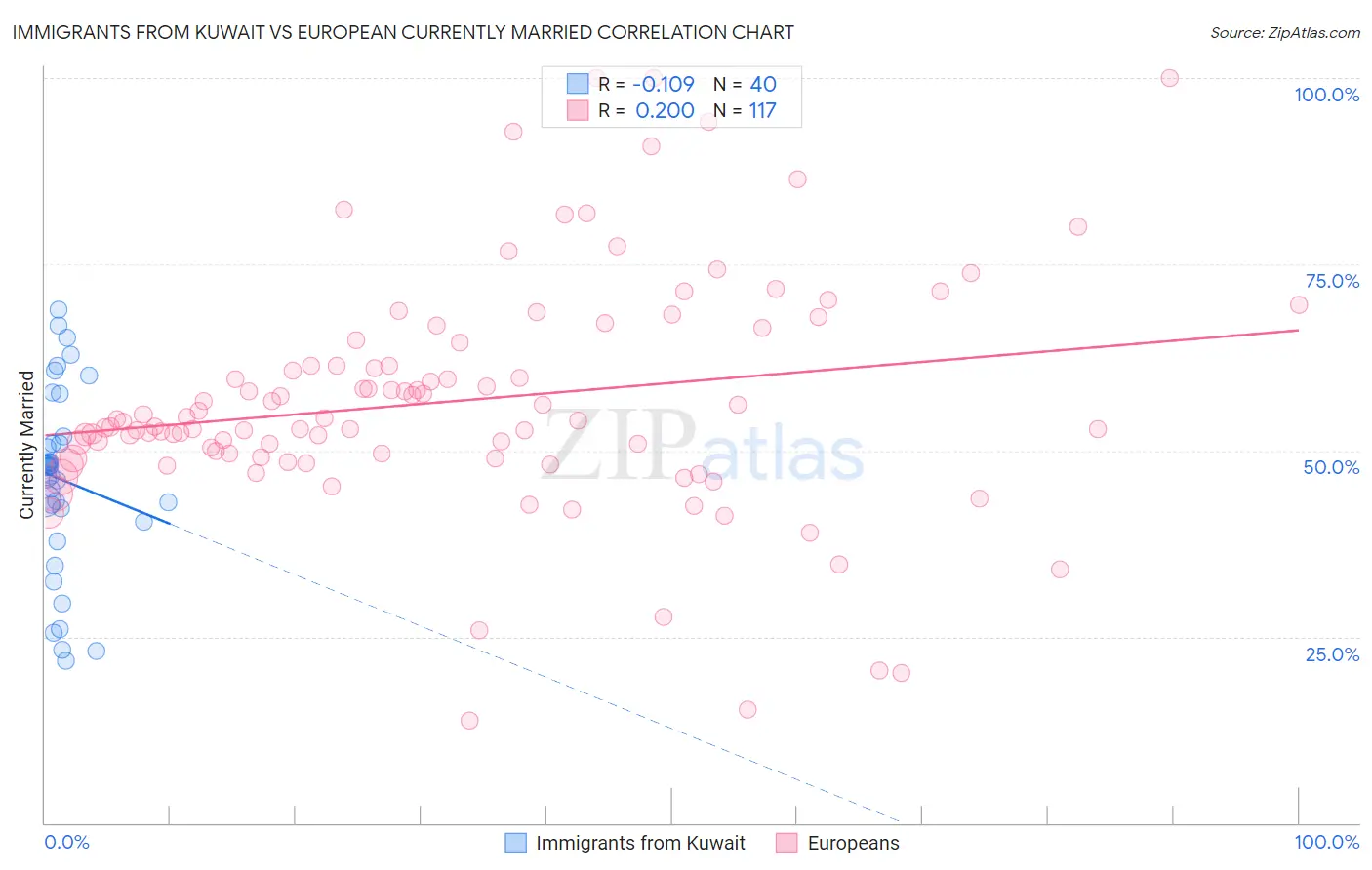 Immigrants from Kuwait vs European Currently Married