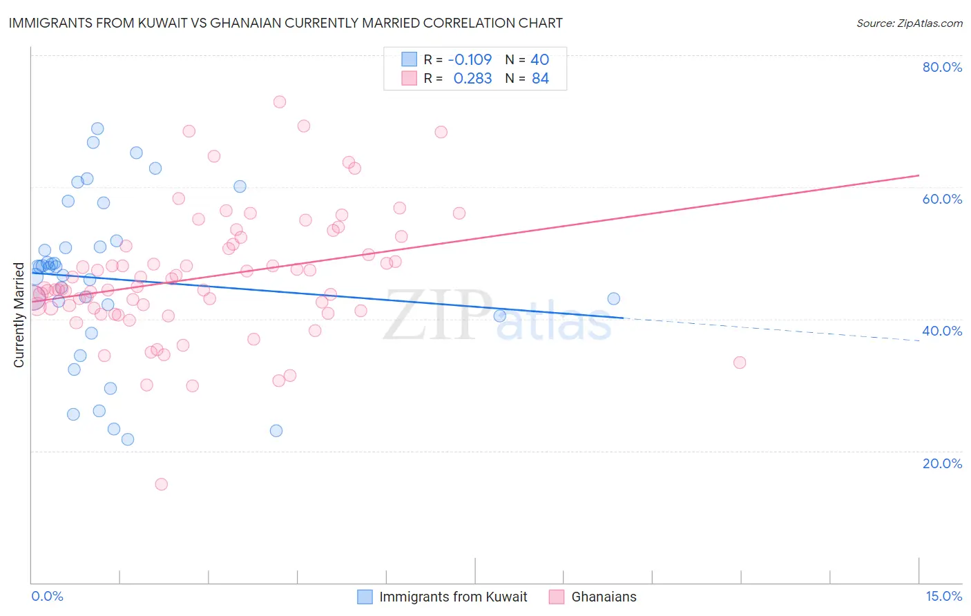 Immigrants from Kuwait vs Ghanaian Currently Married