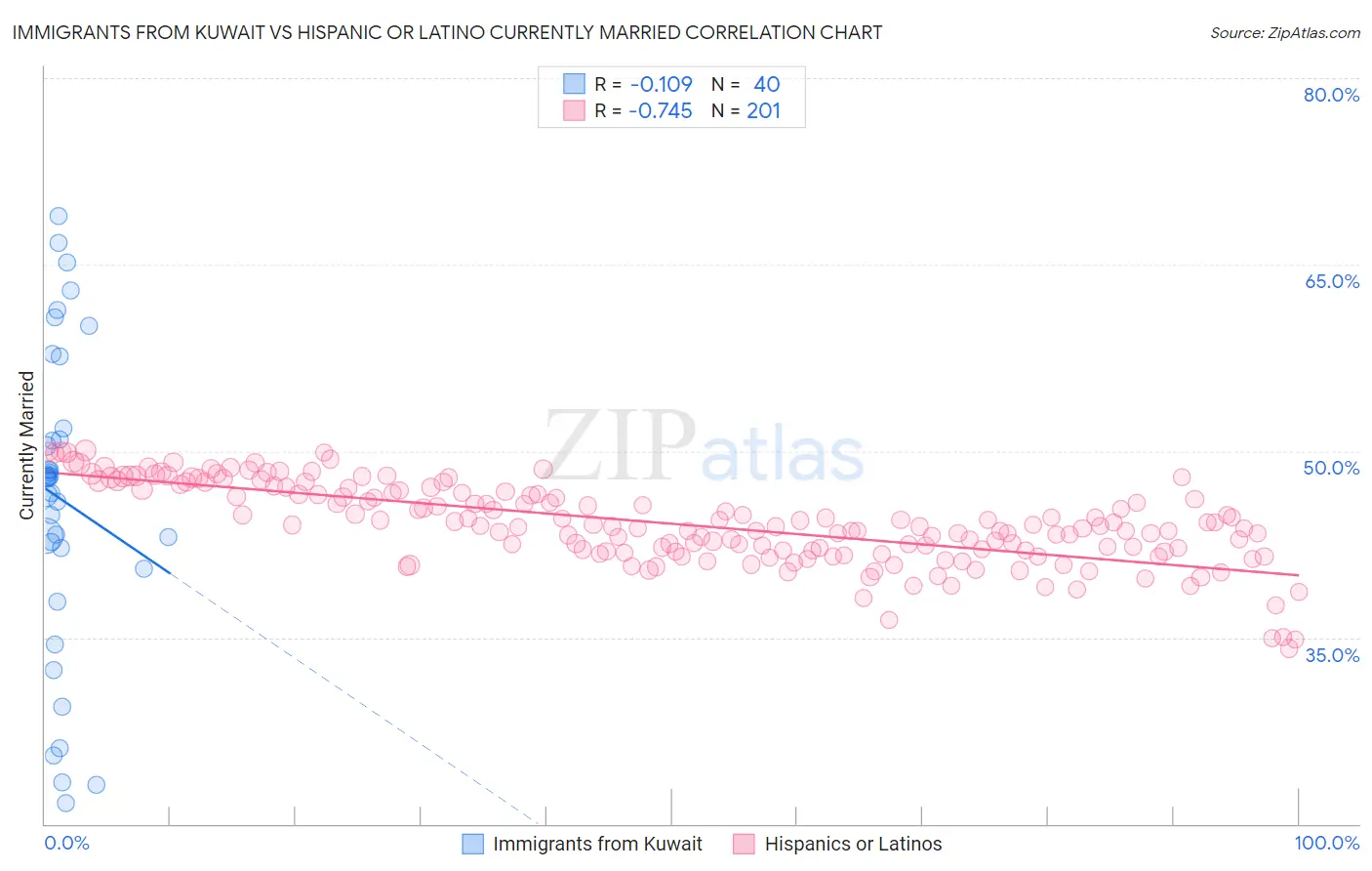 Immigrants from Kuwait vs Hispanic or Latino Currently Married