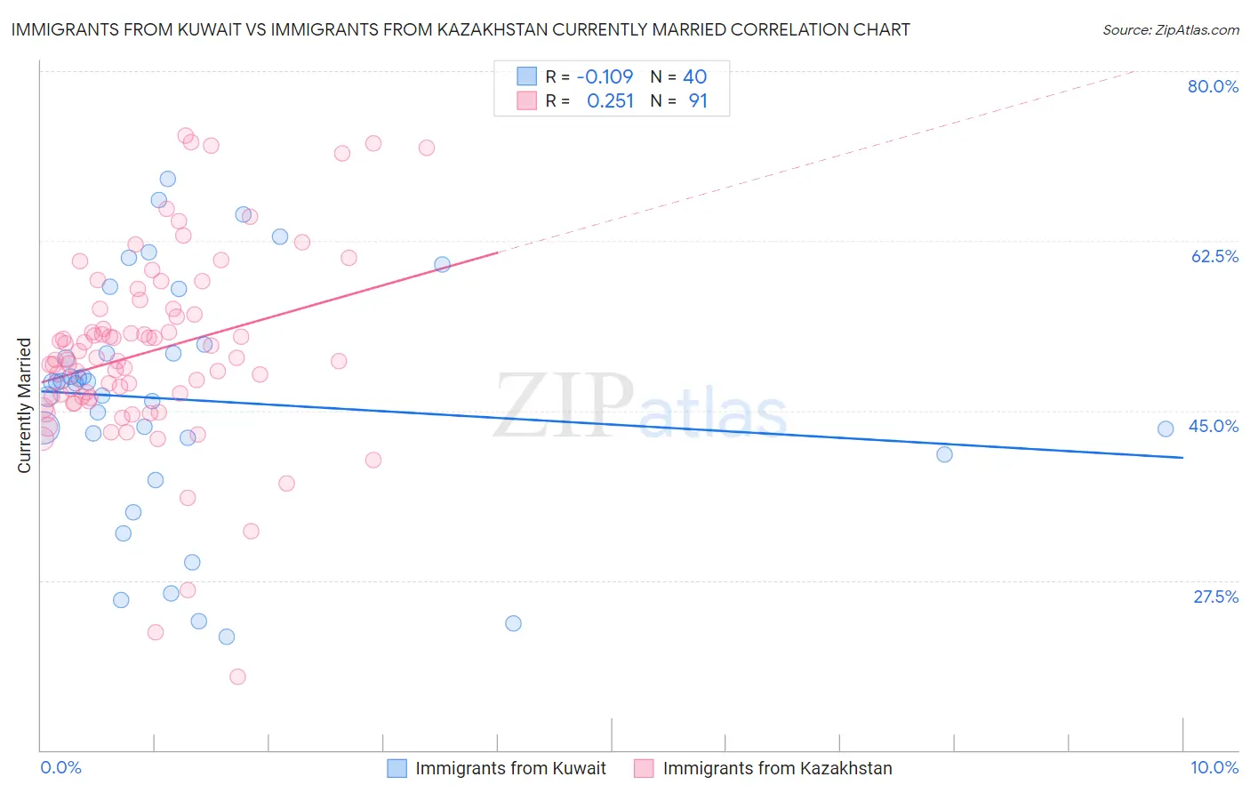 Immigrants from Kuwait vs Immigrants from Kazakhstan Currently Married