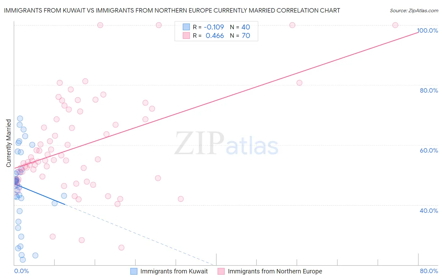 Immigrants from Kuwait vs Immigrants from Northern Europe Currently Married