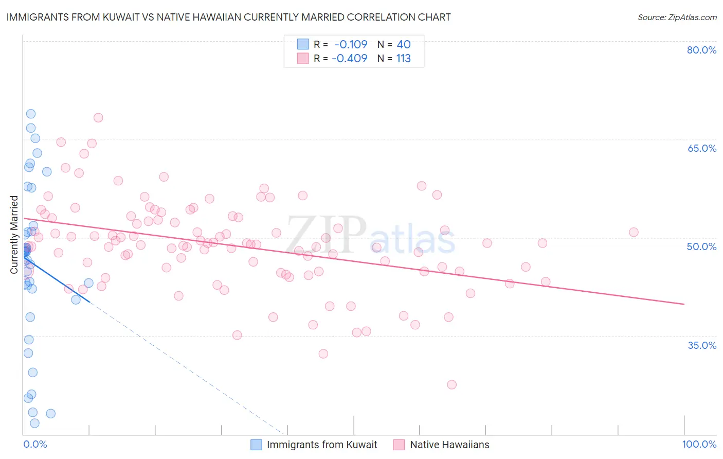 Immigrants from Kuwait vs Native Hawaiian Currently Married