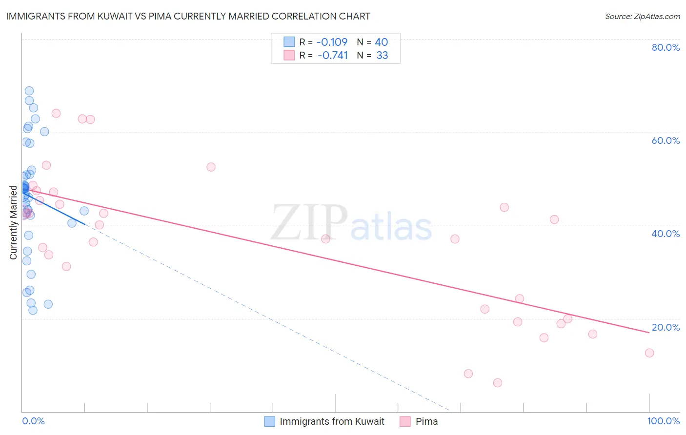 Immigrants from Kuwait vs Pima Currently Married