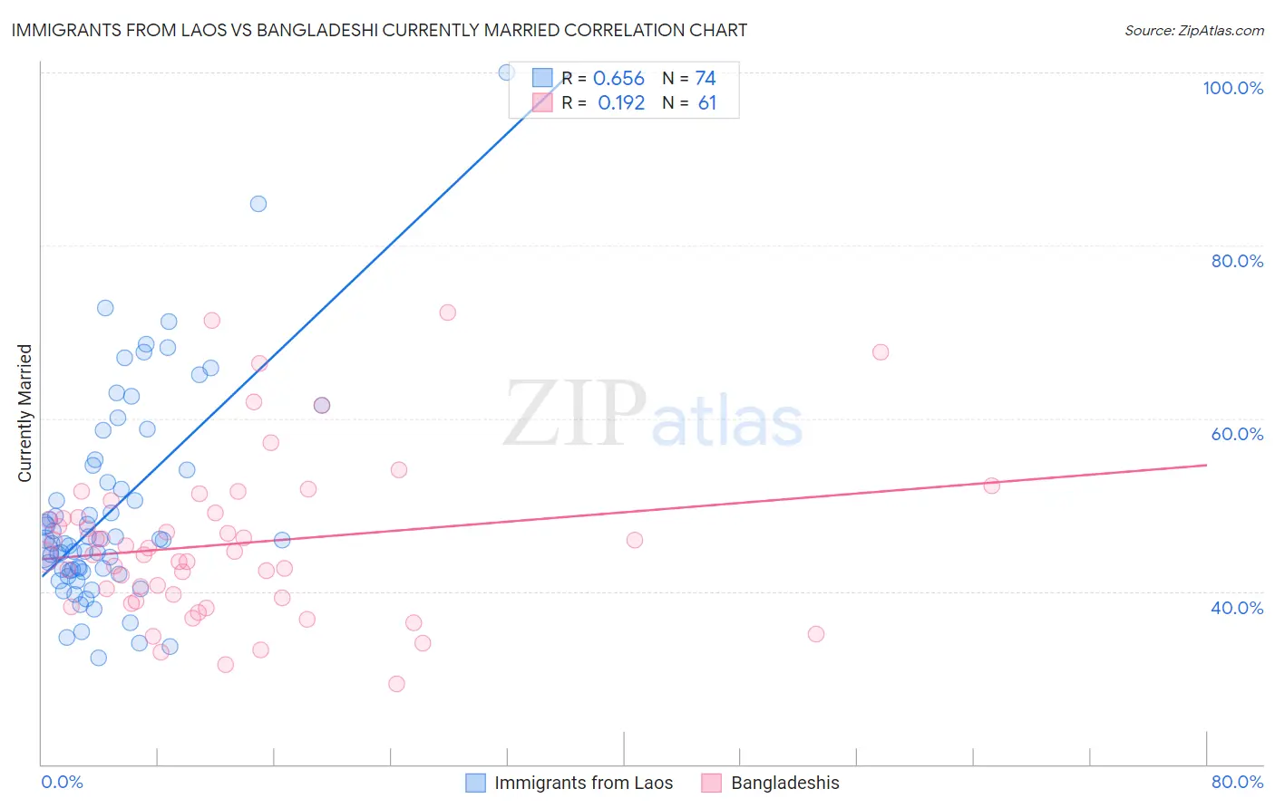 Immigrants from Laos vs Bangladeshi Currently Married