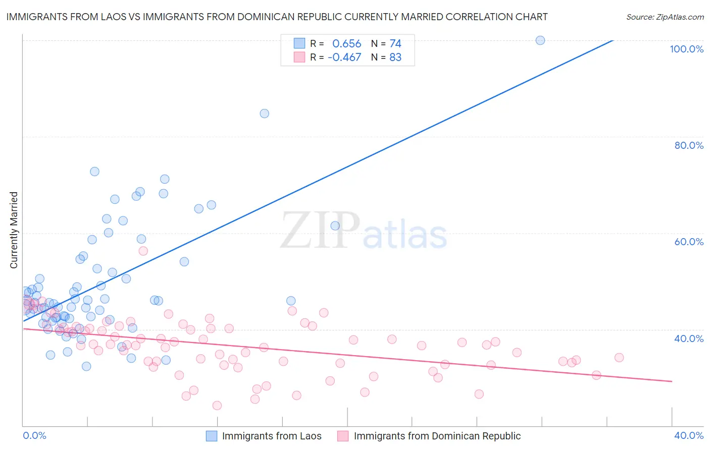 Immigrants from Laos vs Immigrants from Dominican Republic Currently Married