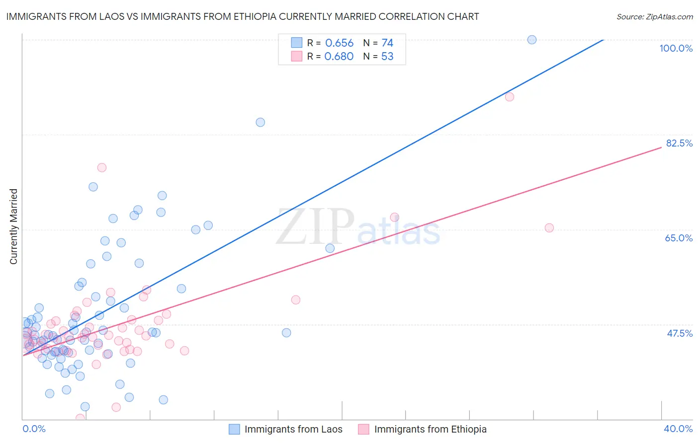 Immigrants from Laos vs Immigrants from Ethiopia Currently Married