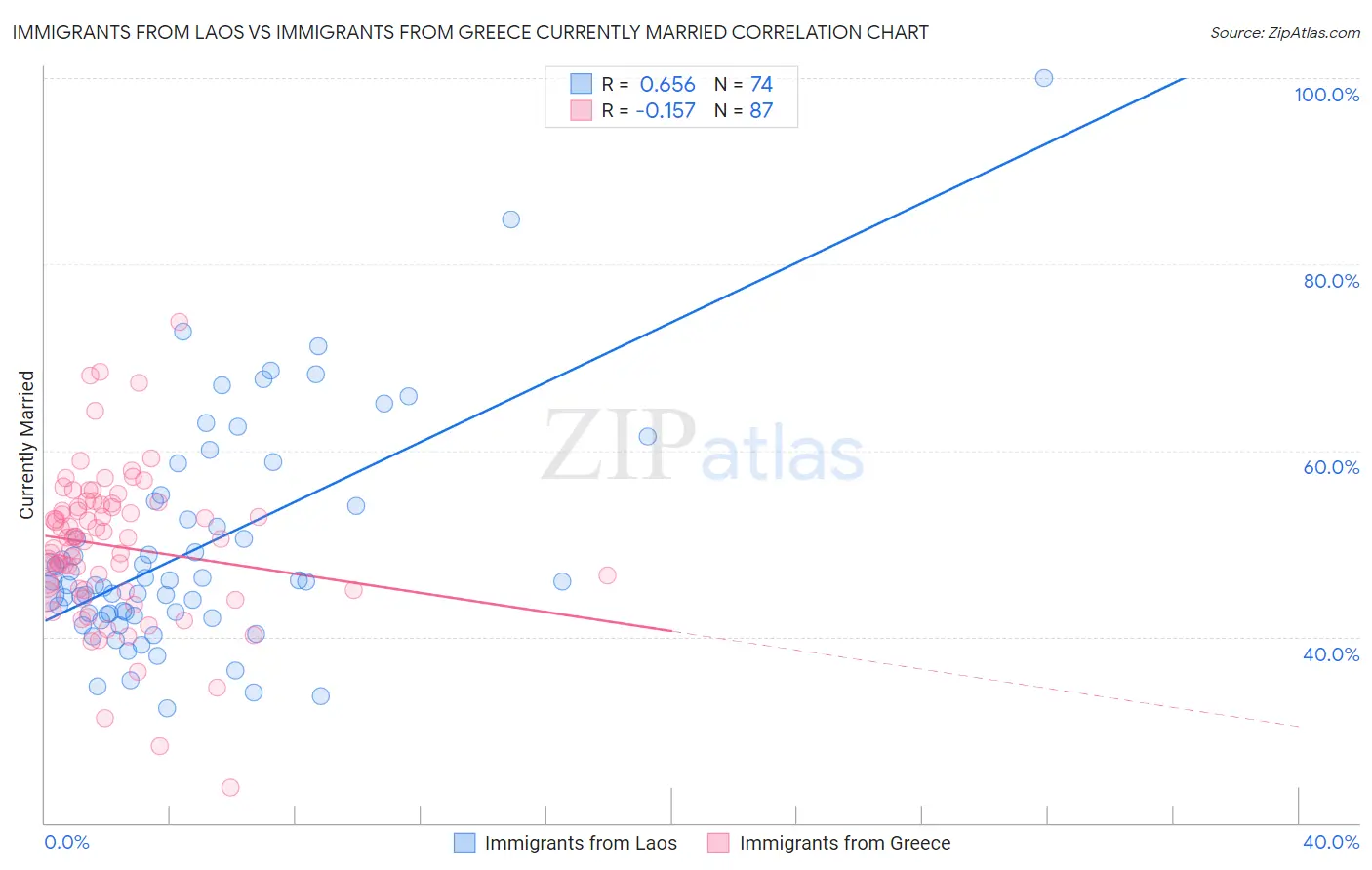 Immigrants from Laos vs Immigrants from Greece Currently Married