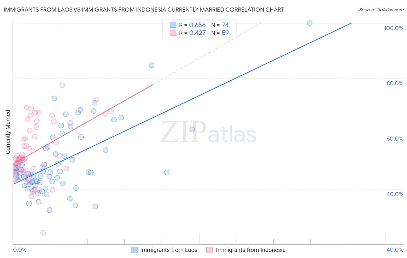 Immigrants from Laos vs Immigrants from Indonesia Currently Married