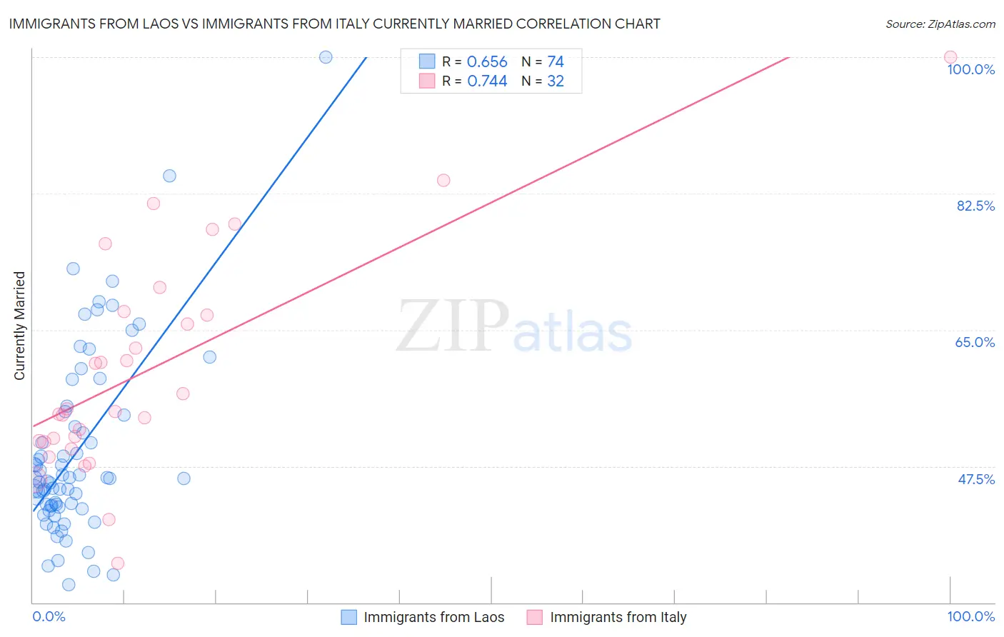 Immigrants from Laos vs Immigrants from Italy Currently Married