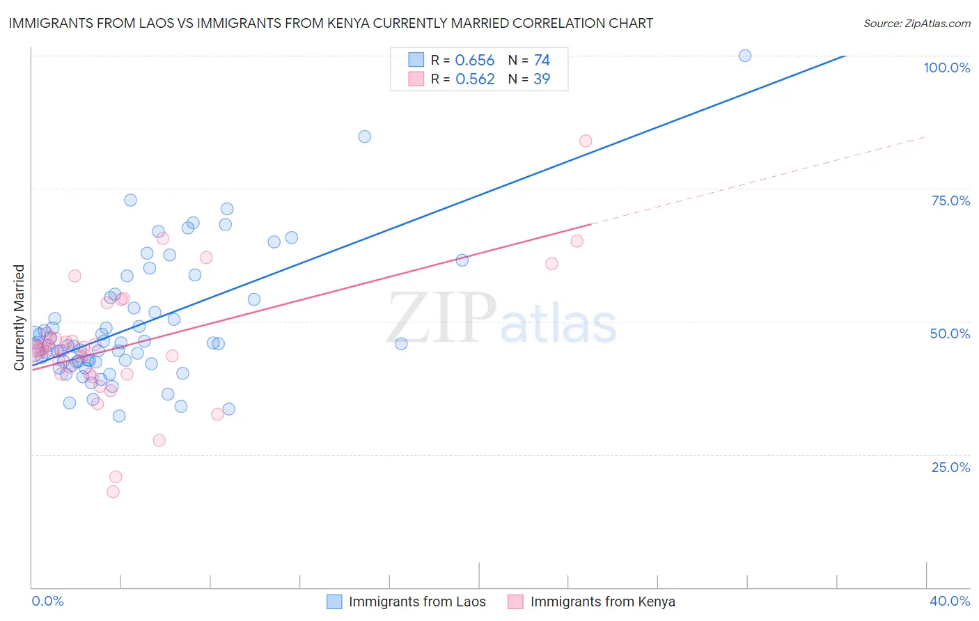 Immigrants from Laos vs Immigrants from Kenya Currently Married