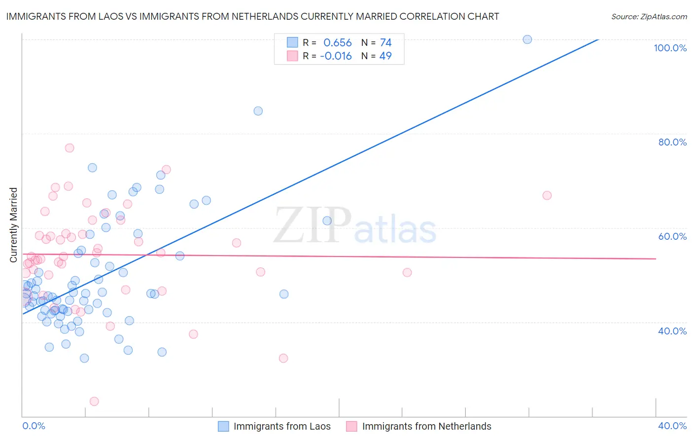 Immigrants from Laos vs Immigrants from Netherlands Currently Married