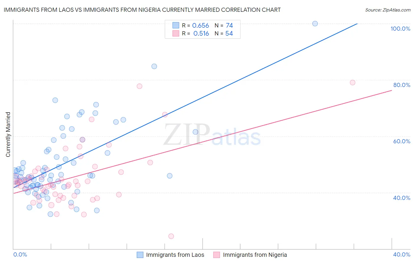 Immigrants from Laos vs Immigrants from Nigeria Currently Married