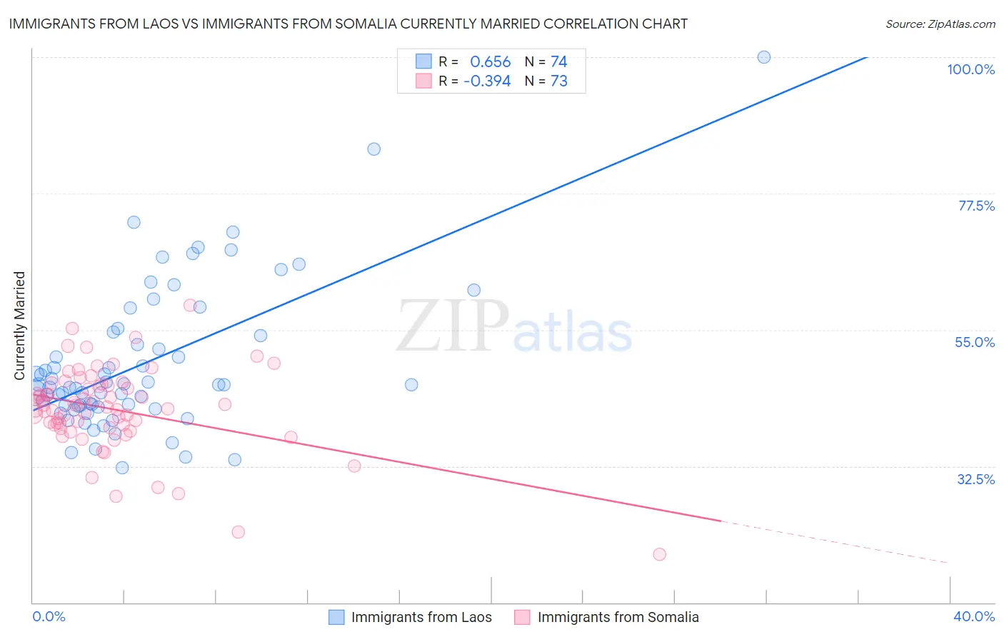 Immigrants from Laos vs Immigrants from Somalia Currently Married