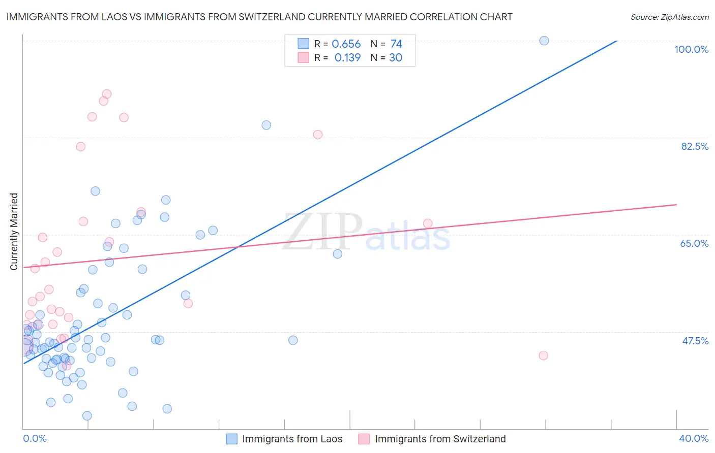 Immigrants from Laos vs Immigrants from Switzerland Currently Married