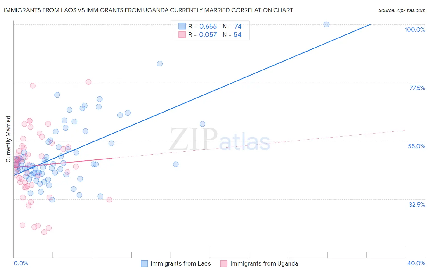 Immigrants from Laos vs Immigrants from Uganda Currently Married