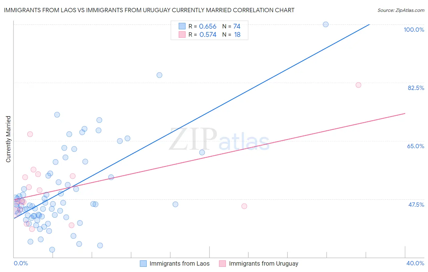 Immigrants from Laos vs Immigrants from Uruguay Currently Married