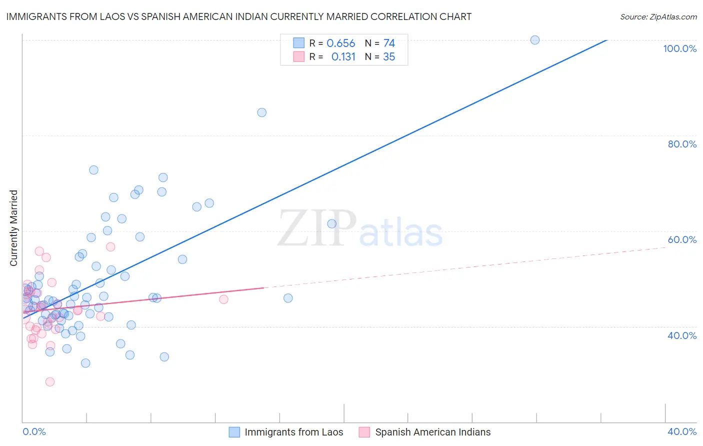 Immigrants from Laos vs Spanish American Indian Currently Married