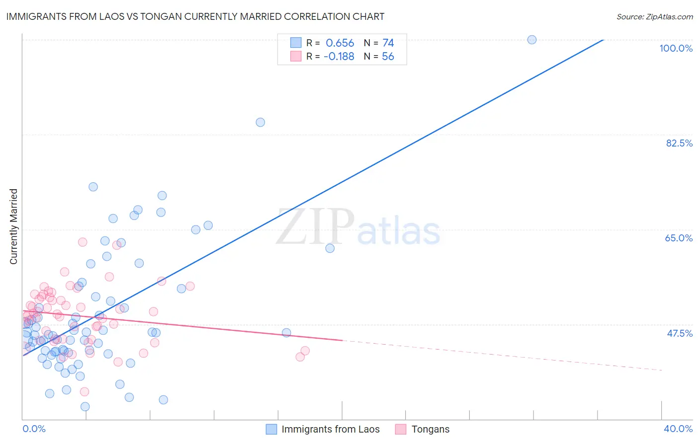 Immigrants from Laos vs Tongan Currently Married