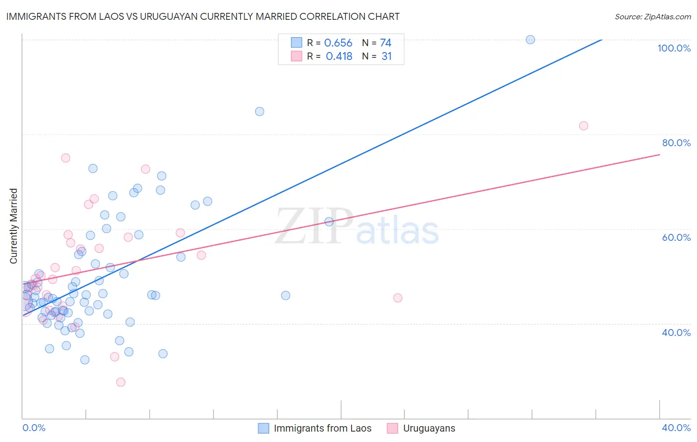 Immigrants from Laos vs Uruguayan Currently Married