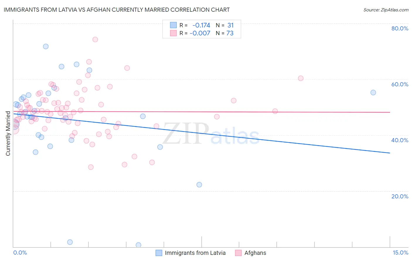 Immigrants from Latvia vs Afghan Currently Married