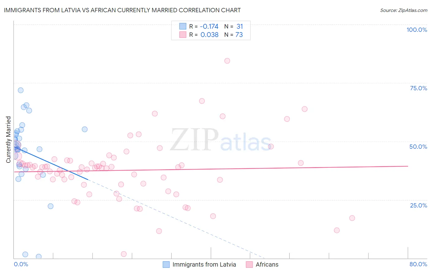 Immigrants from Latvia vs African Currently Married