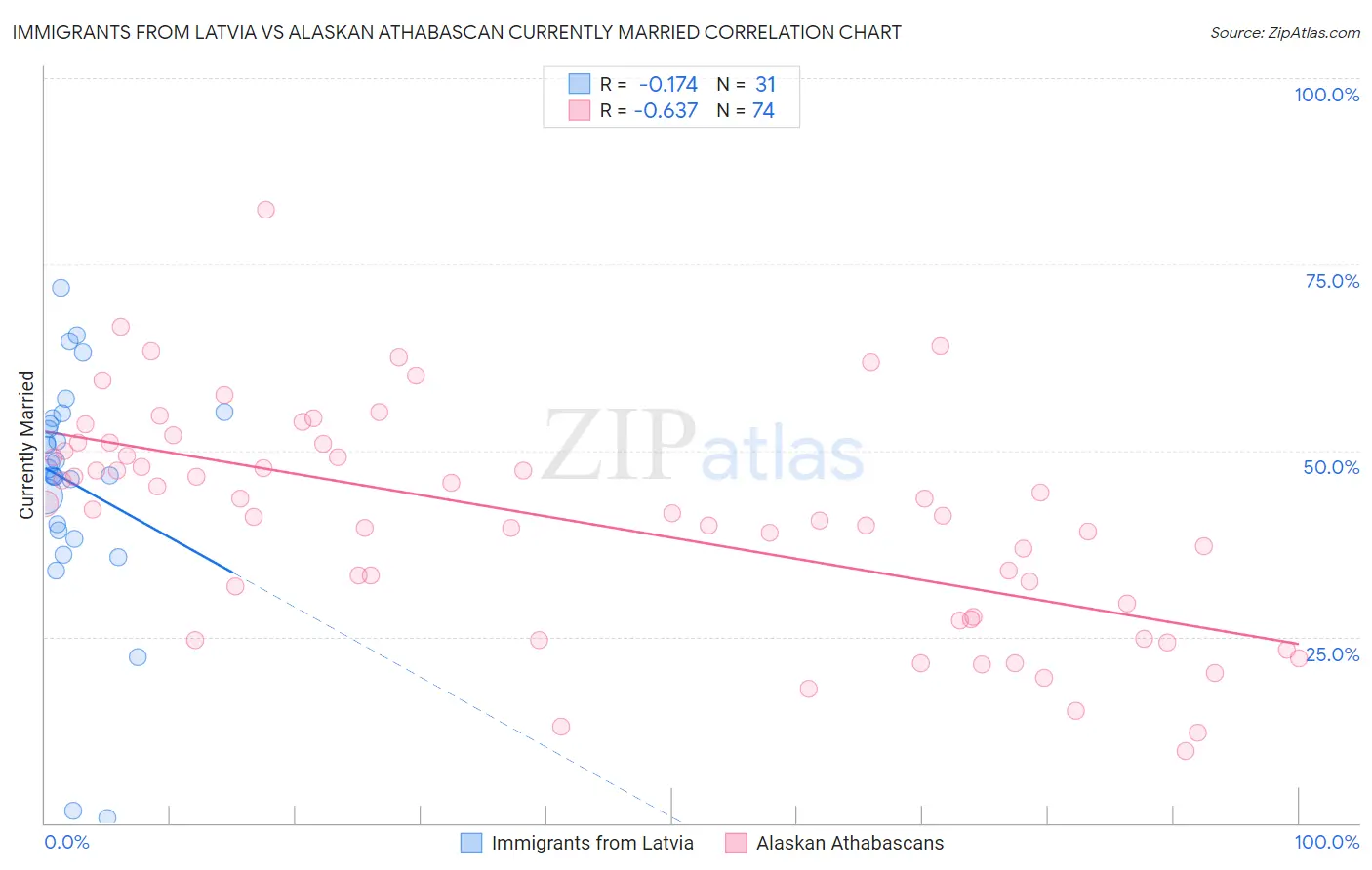 Immigrants from Latvia vs Alaskan Athabascan Currently Married