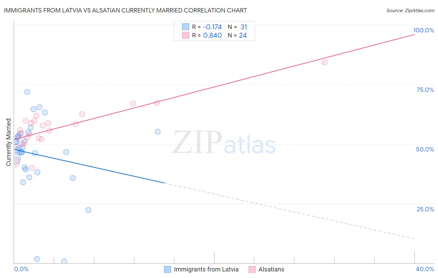 Immigrants from Latvia vs Alsatian Currently Married