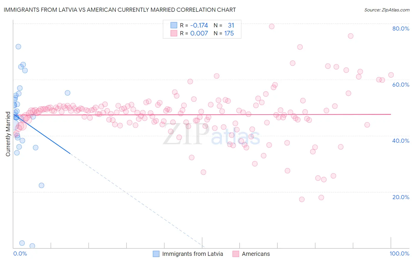 Immigrants from Latvia vs American Currently Married