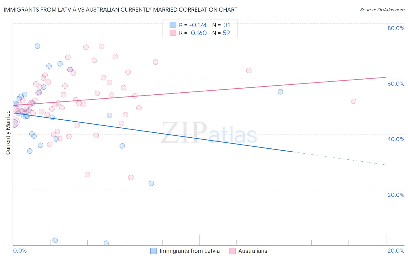 Immigrants from Latvia vs Australian Currently Married