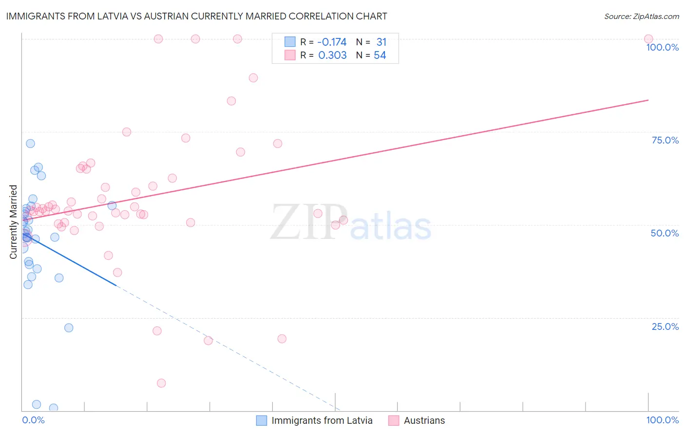 Immigrants from Latvia vs Austrian Currently Married