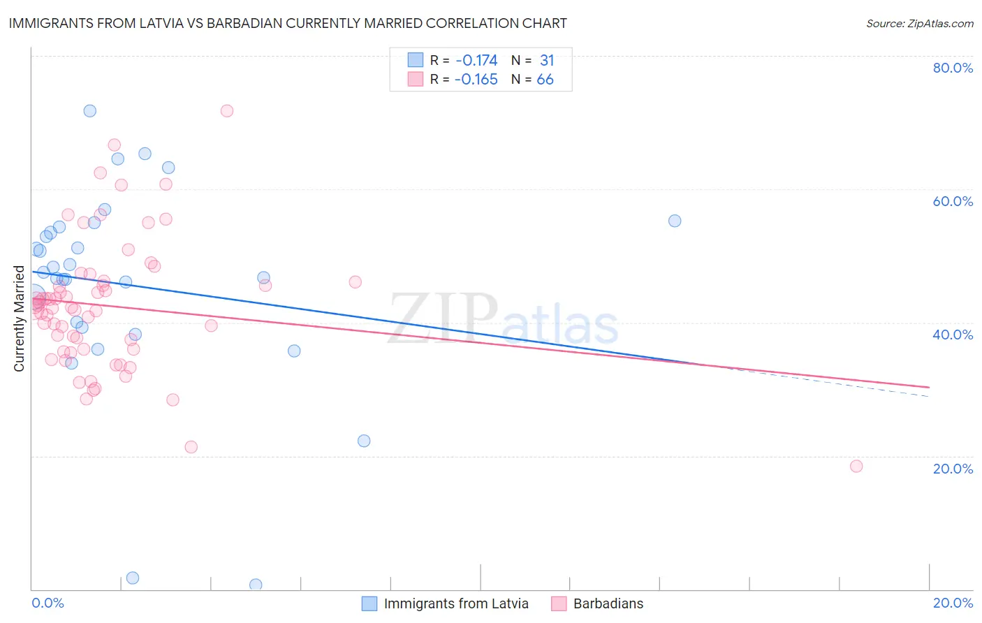 Immigrants from Latvia vs Barbadian Currently Married