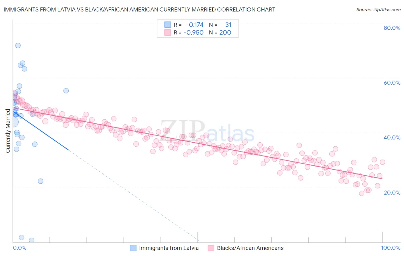 Immigrants from Latvia vs Black/African American Currently Married