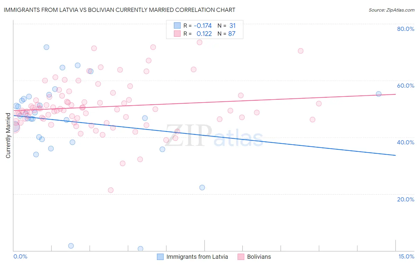 Immigrants from Latvia vs Bolivian Currently Married