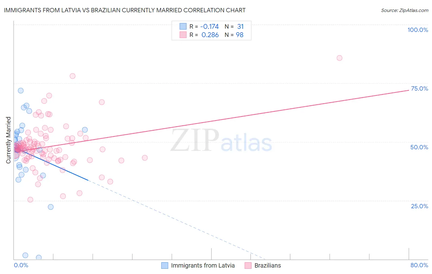 Immigrants from Latvia vs Brazilian Currently Married