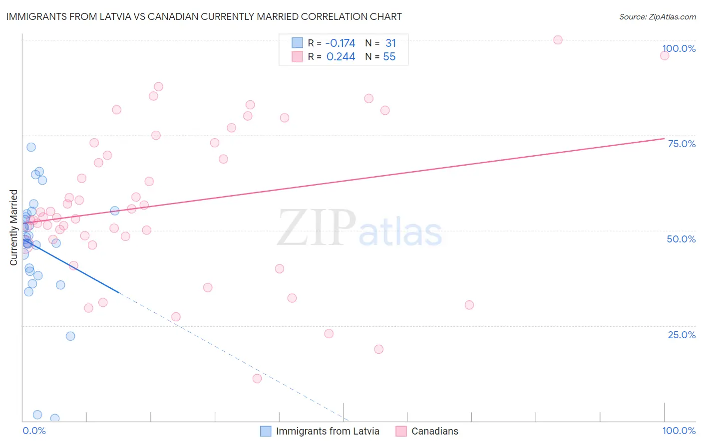 Immigrants from Latvia vs Canadian Currently Married