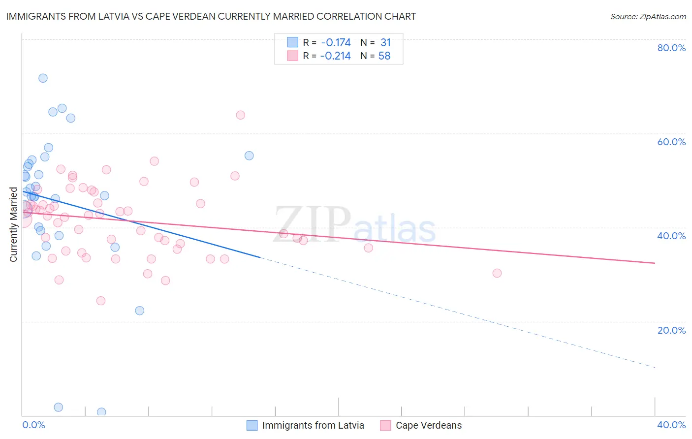 Immigrants from Latvia vs Cape Verdean Currently Married