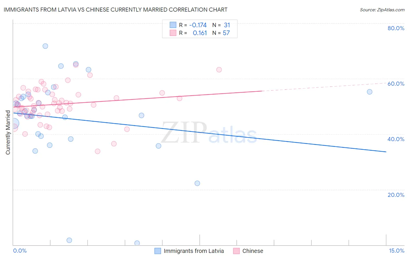 Immigrants from Latvia vs Chinese Currently Married