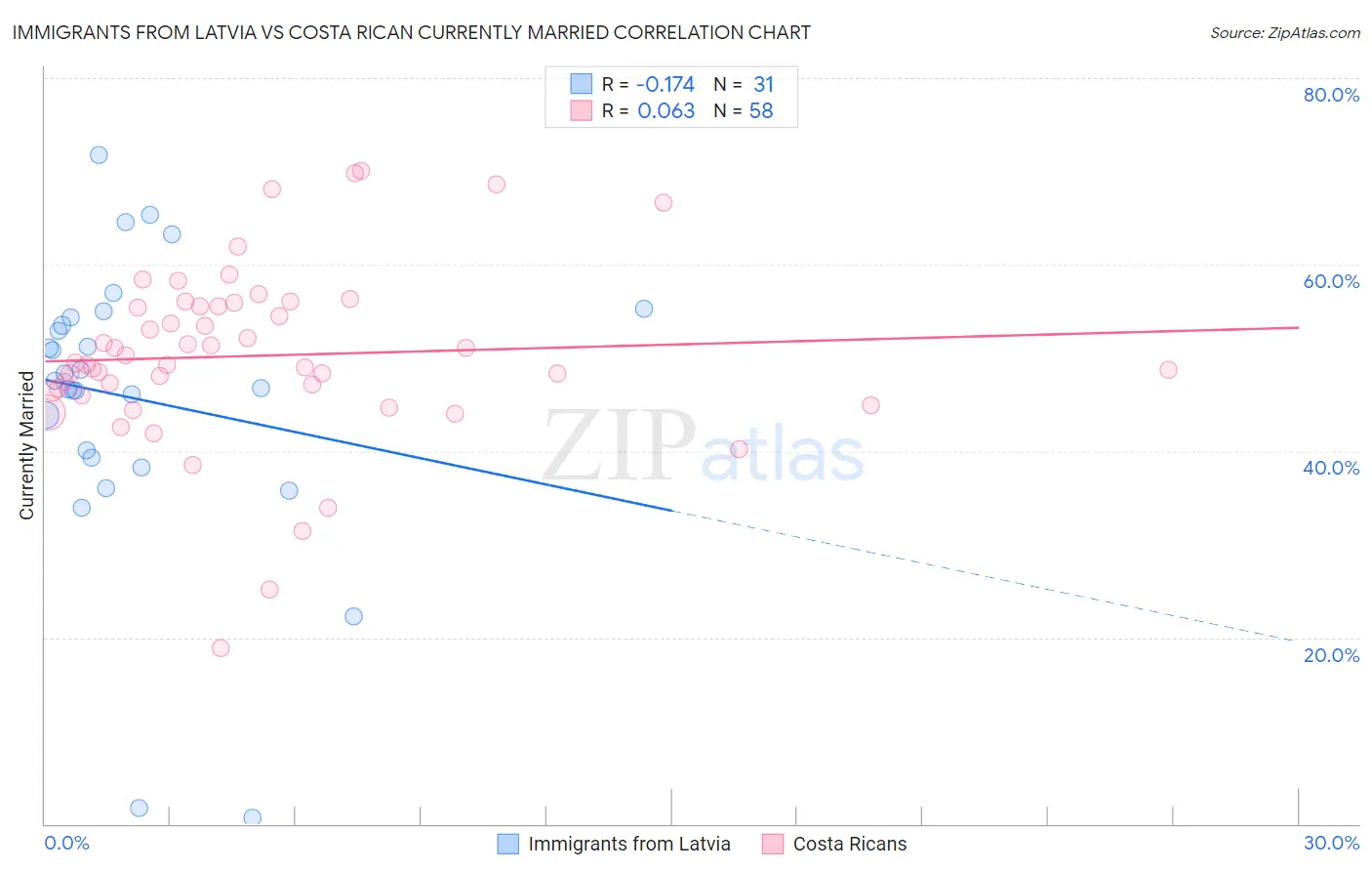 Immigrants from Latvia vs Costa Rican Currently Married