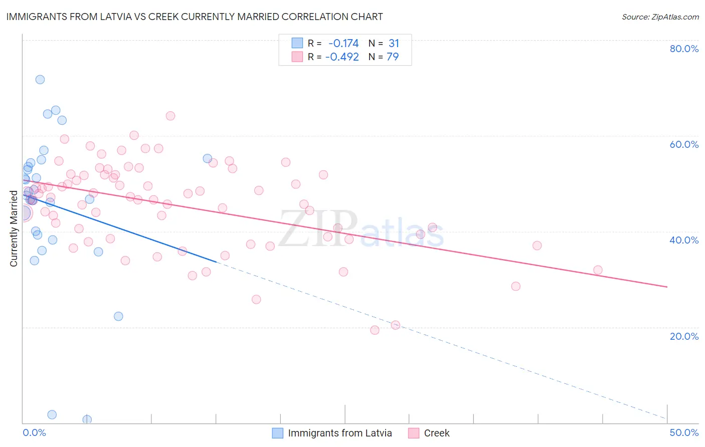 Immigrants from Latvia vs Creek Currently Married