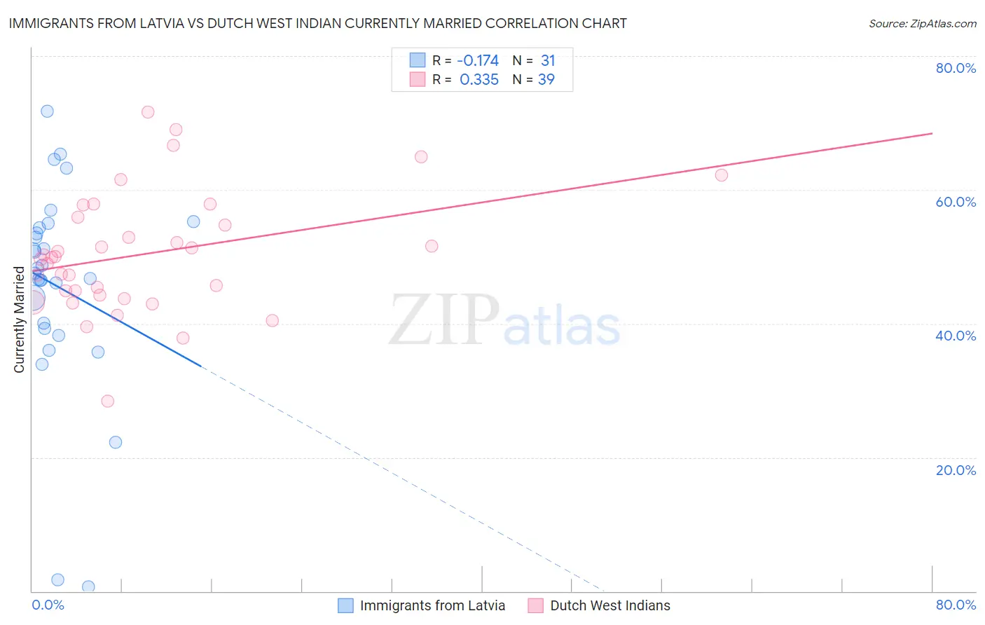 Immigrants from Latvia vs Dutch West Indian Currently Married