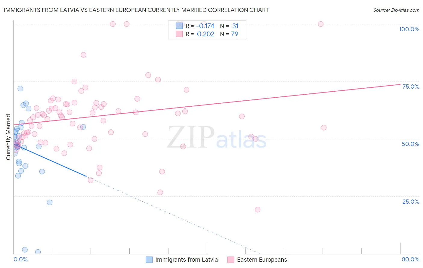 Immigrants from Latvia vs Eastern European Currently Married