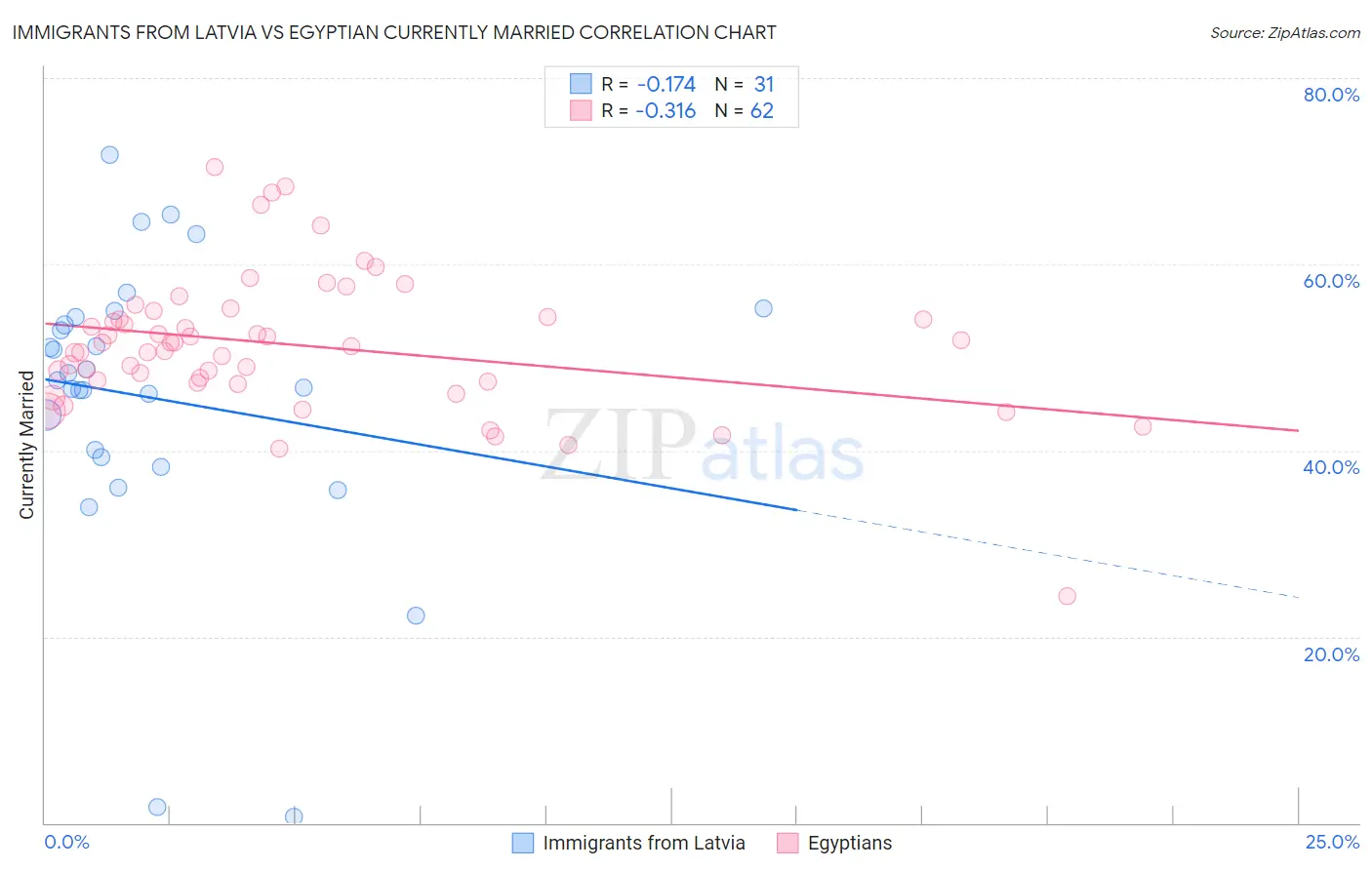 Immigrants from Latvia vs Egyptian Currently Married