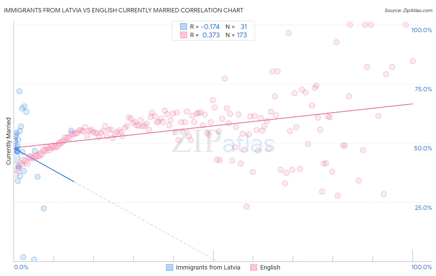 Immigrants from Latvia vs English Currently Married