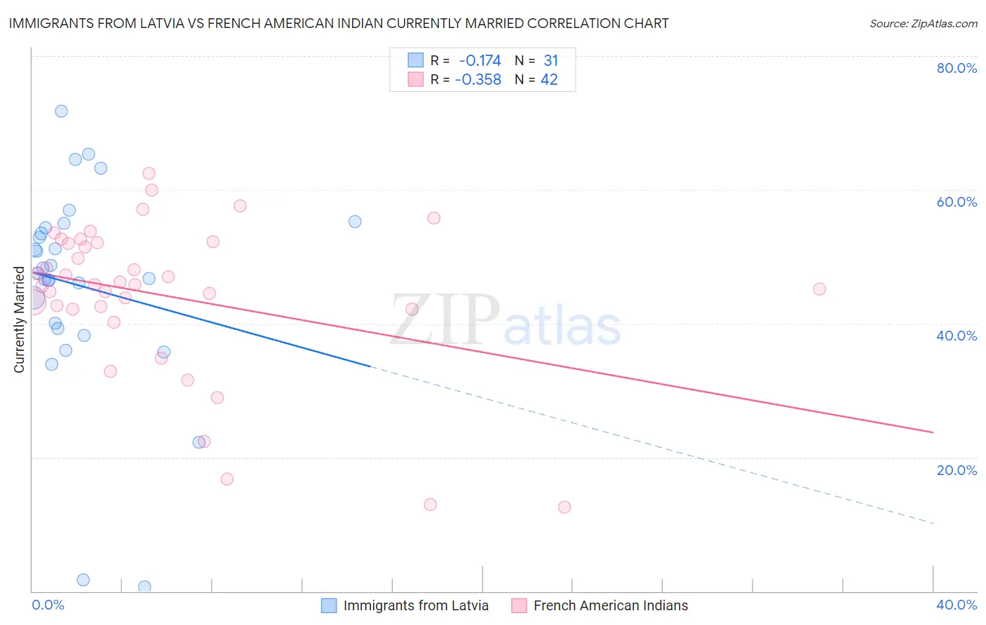 Immigrants from Latvia vs French American Indian Currently Married