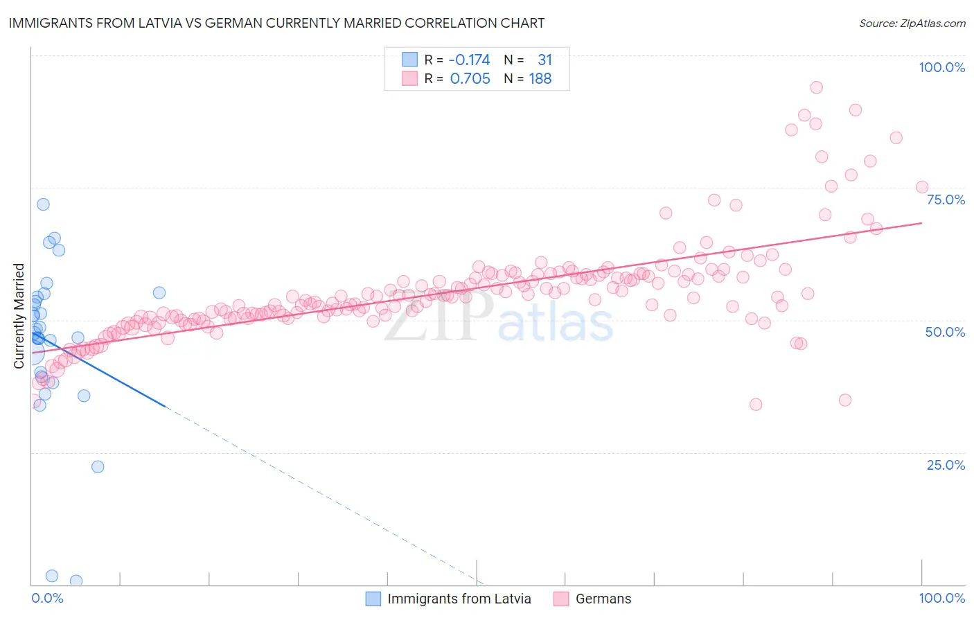 Immigrants from Latvia vs German Currently Married
